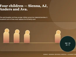 Original editorial graphic representing Alfonso Ribeiro four children Sienna AJ Anders and Ava without likenesses