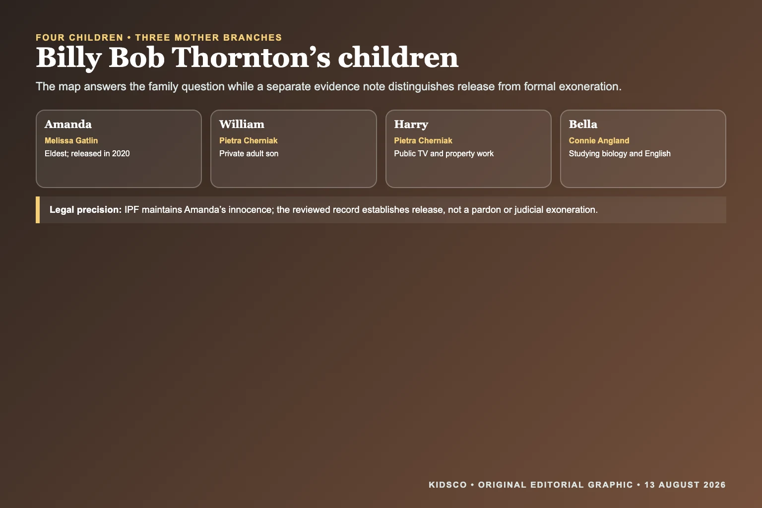 Billy Bob Thornton children family map showing Amanda William Harry and Bella with three mothers
