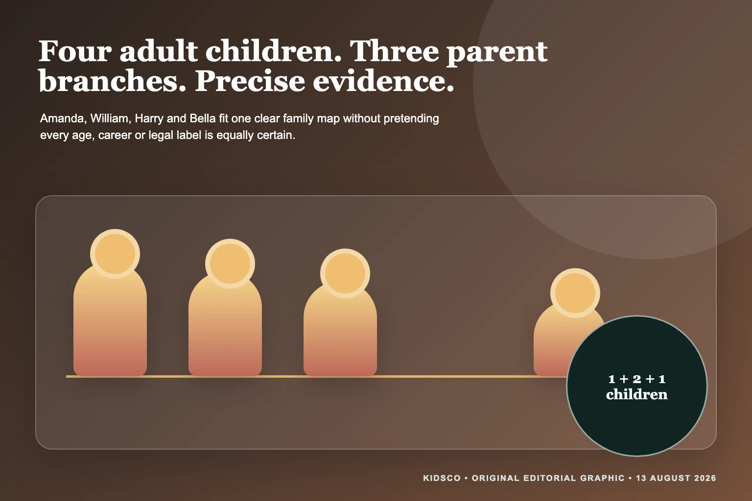 Original editorial graphic representing Billy Bob Thornton’s four children across three parent branches without likenesses