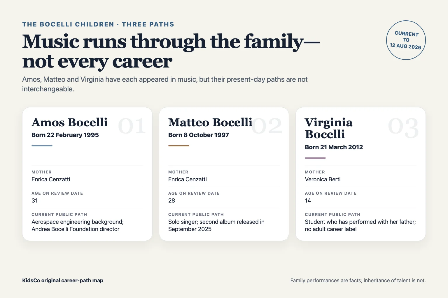 Career path map comparing Amos Matteo and Virginia Bocelli by birth date mother age engineering foundation music and student performance work