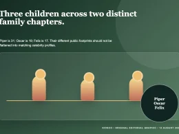 Original editorial graphic representing Gillian Anderson children Piper Oscar and Felix without faces or likenesses