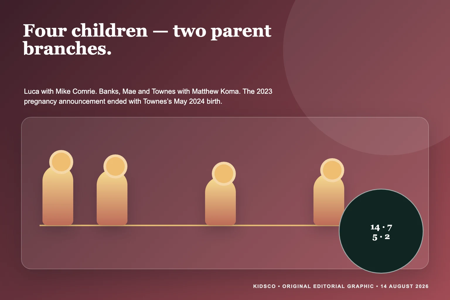 Original editorial graphic explaining Hilary Duff four children Luca Banks Mae and Townes across two parent branches without using likenesses