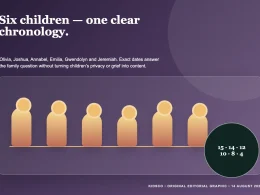 Original editorial graphic explaining James and Kimberly Van Der Beek six children Olivia Joshua Annabel Emilia Gwendolyn and Jeremiah without using likenesses