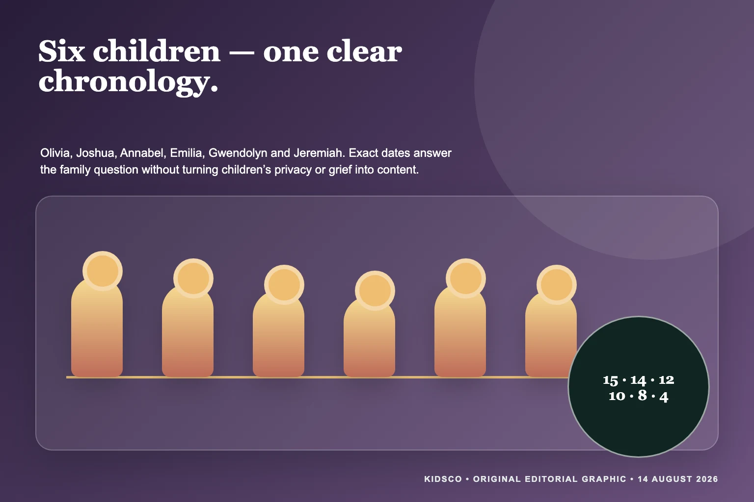 Original editorial graphic explaining James and Kimberly Van Der Beek six children Olivia Joshua Annabel Emilia Gwendolyn and Jeremiah without using likenesses
