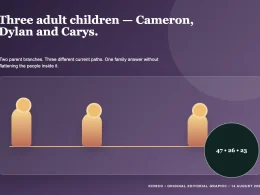 Original editorial graphic representing Michael Douglas three children Cameron Dylan and Carys without likenesses