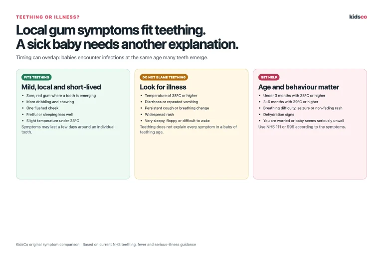 Comparison of likely baby teething symptoms, signs of illness and urgent red flags